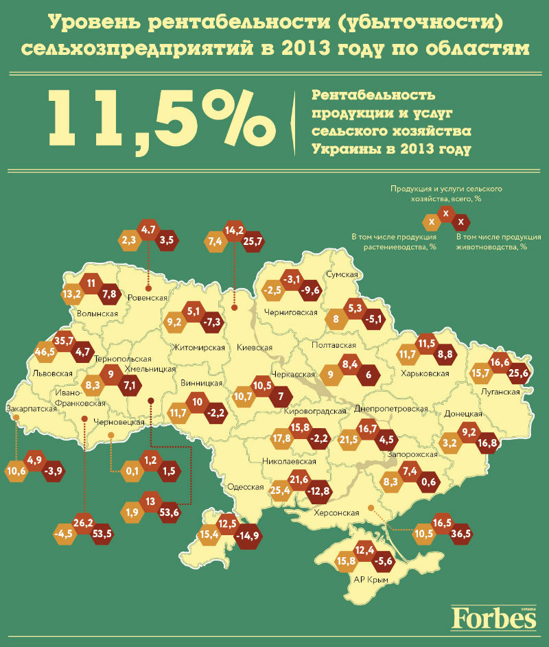 Финансовые результаты украинского АПК в 2013 году. Прибыль аграриев упала в два раза