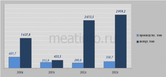 В России вырос импорт мяса кроликов