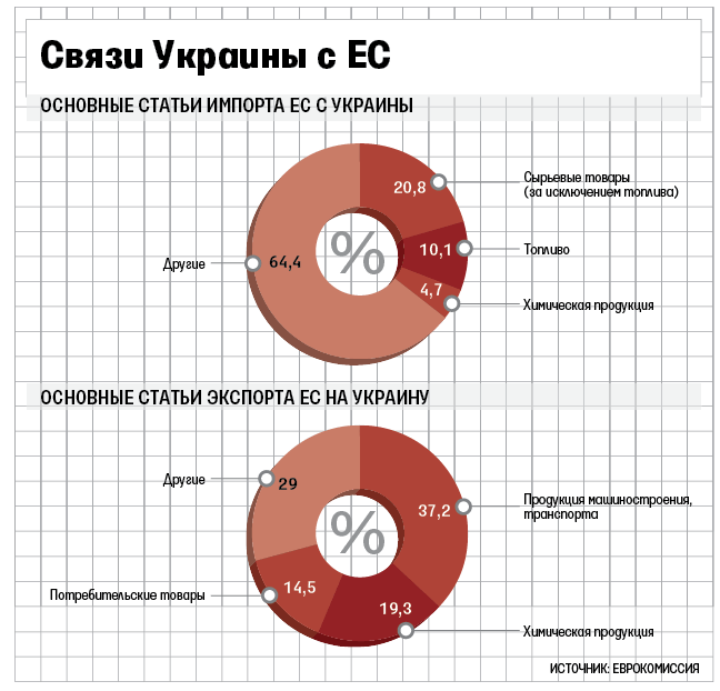 Импортер с привилегиями. Больше других от обнуления импортных пошлин ЕС выиграют украинские сельхозпроизводители