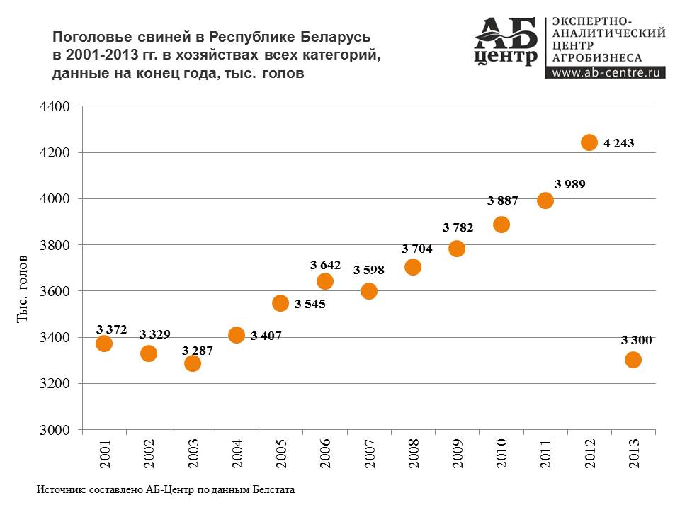 АБ-Центр: Рынок свинины Республики Беларусь: основные тенденции в 2001-2014 гг.