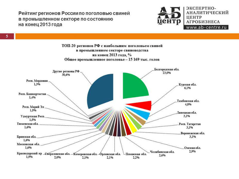 АБ-Центр: рейтинг регионов России по поголовью свиней в 2013 году