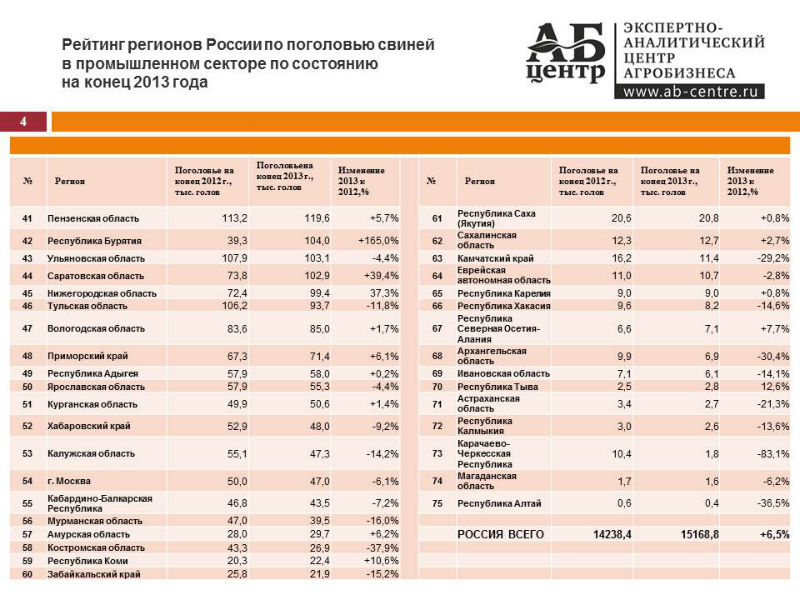 АБ-Центр: рейтинг регионов России по поголовью свиней в 2013 году