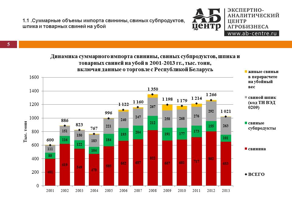 АБ-Центр: Анализ импорта свинины, свиных субпродуктов и свиного шпика в Россию в 2001-2013 гг. и в январе 2014 г.