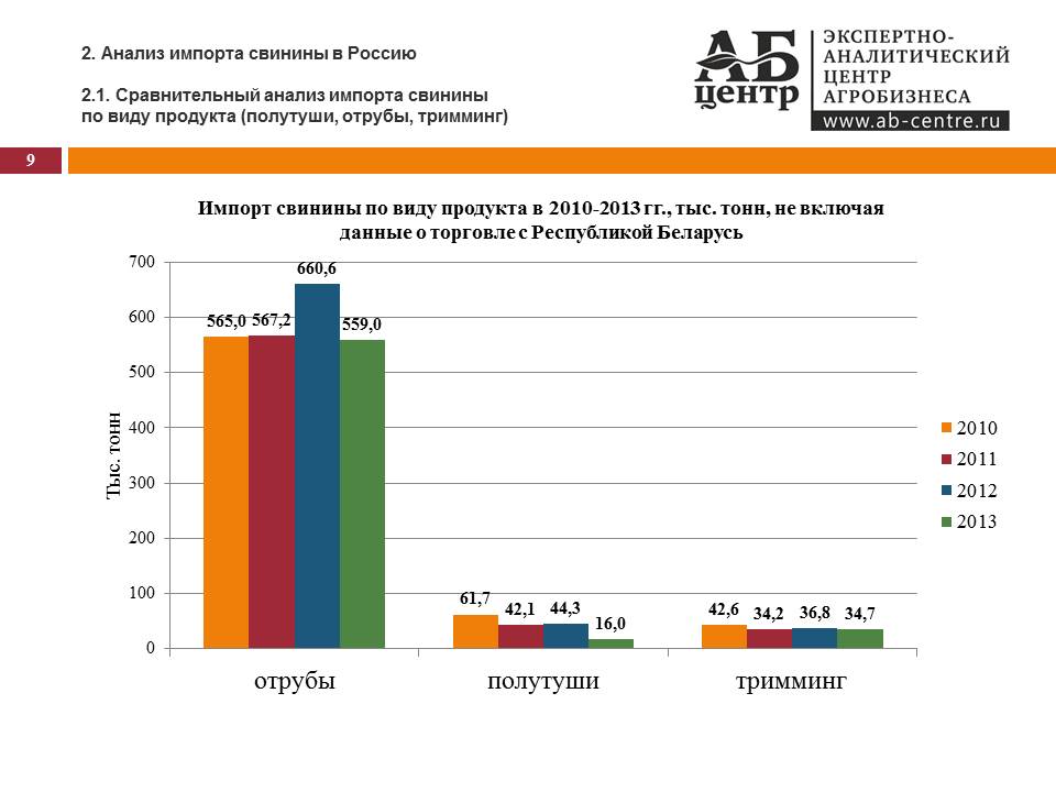 АБ-Центр: Анализ импорта свинины, свиных субпродуктов и свиного шпика в Россию в 2001-2013 гг. и в январе 2014 г.