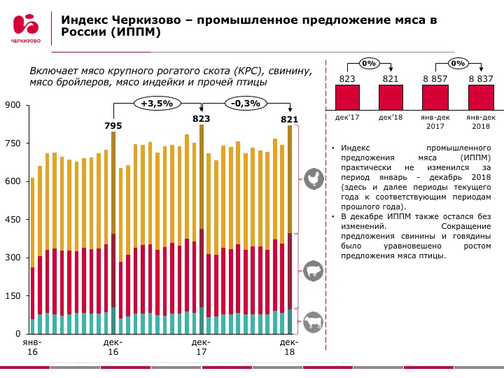 Группа «Черкизово»: Индексы промышленного предложения мяса в РФ, январь – декабрь 2018 г.