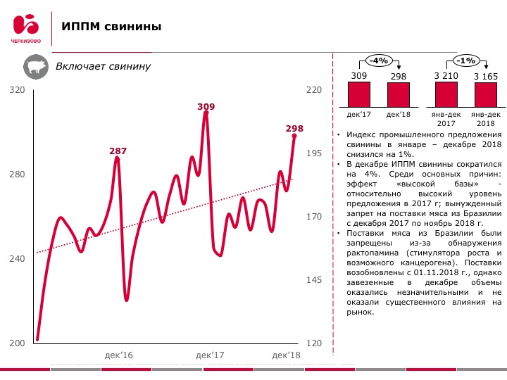 Группа «Черкизово»: Индексы промышленного предложения мяса в РФ, январь – декабрь 2018 г.