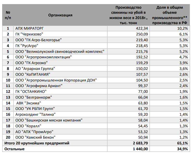 20 крупнейших российских компаний выпустили 2,7 млн тонн свинины