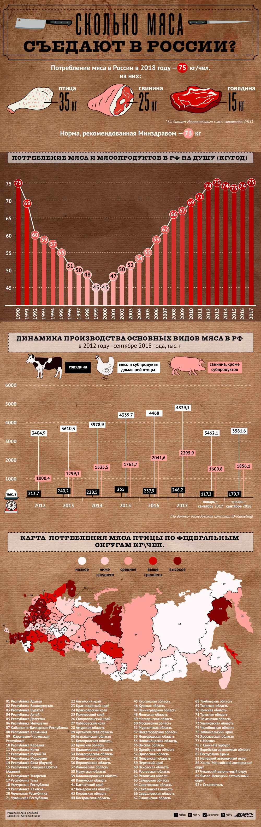 Инфографика: Сколько мяса съедают в России?