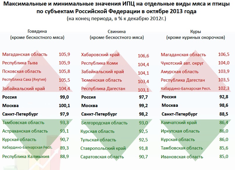 Цены на мясо не растут из-за насыщения рынка