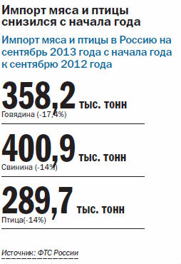 Импорт мяса упал, но риск ввоза некачественной продукции вырос