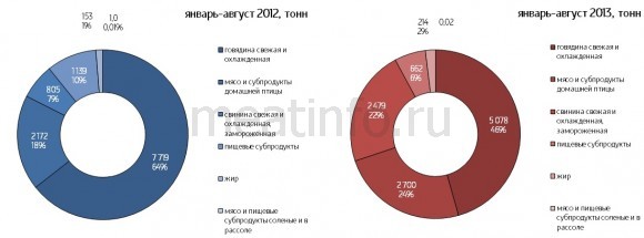 Импорт литовской говядины упал на 34%