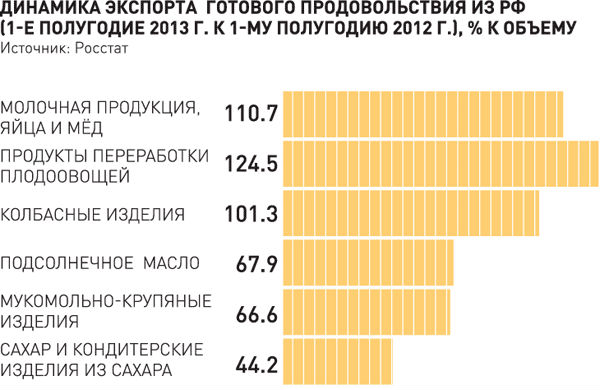 В России необходимо наладить систему господдержки экспорта готового продовольствия