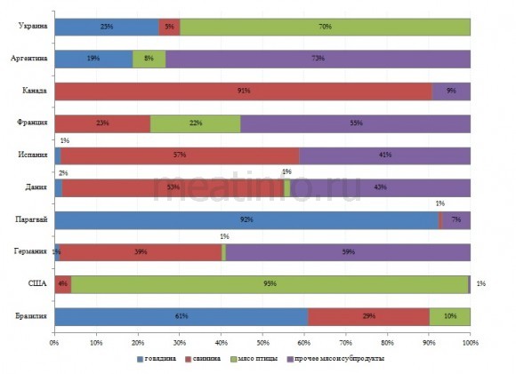 Динамика импорта мяса в разрезе крупнейших стран-производителей 