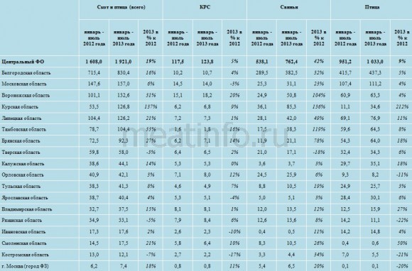 В Центральном федеральном округе увеличилось производство скота и птицы