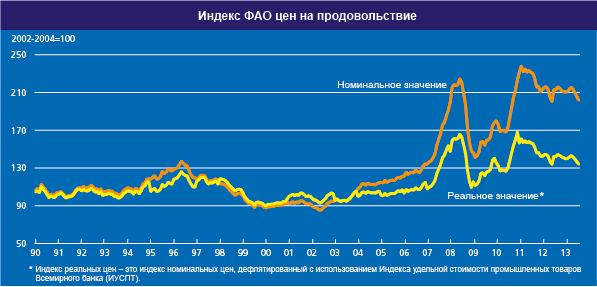 FAO: Мировые цены на продовольствие продолжают снижаться FAO: Мировые цены на продовольствие продолжают снижаться