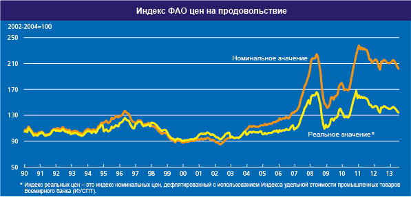 FAO: Мировые цены на продовольствие продолжают снижаться