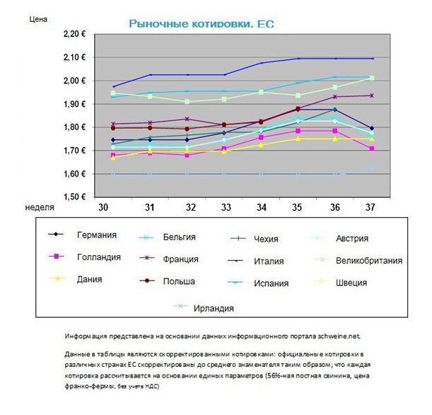 Обзор свиного рынка ЕС: увеличившееся предложение привело к падению цен Обзор свиного рынка ЕС: увеличившееся предложение привело к падению цен