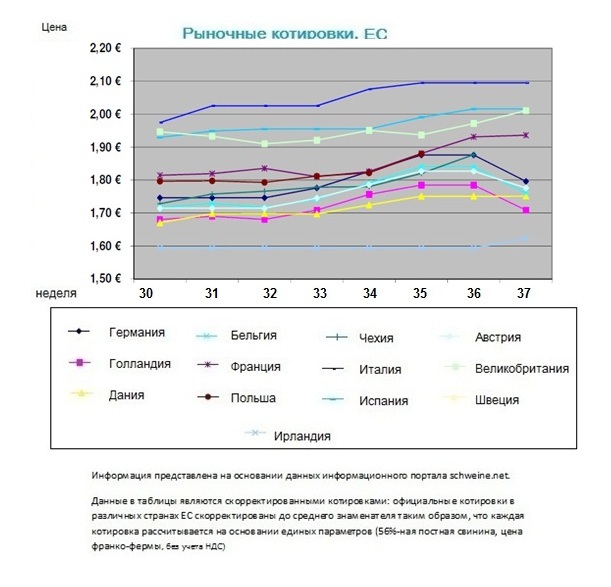 Обзор свиного рынка ЕС: увеличившееся предложение привело к падению цен