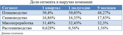 ГК Черкизово рискует и выигрывает — аналитик