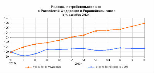 Продукты в России в ноябре дорожали в 11 раз быстрее, чем в ЕС
