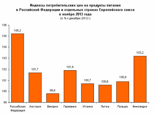 Продукты в России в ноябре дорожали в 11 раз быстрее, чем в ЕС