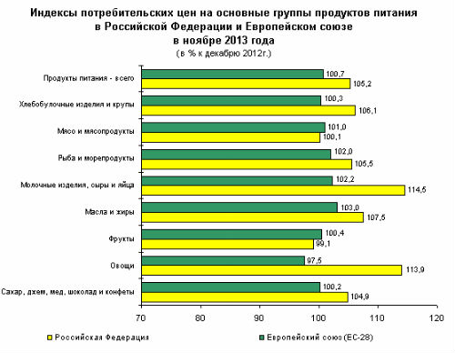 Продукты в России в ноябре дорожали в 11 раз быстрее, чем в ЕС