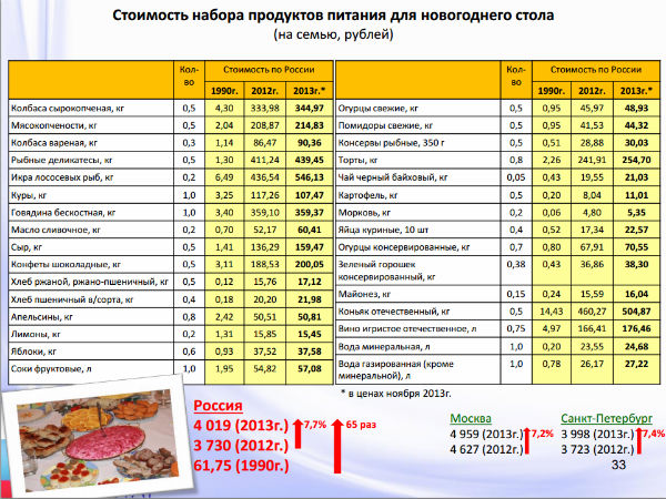 Новогодний стол россиян с 1990 года россиян подорожал в 65 раз Новогодний стол россиян с 1990 года россиян подорожал в 65 раз