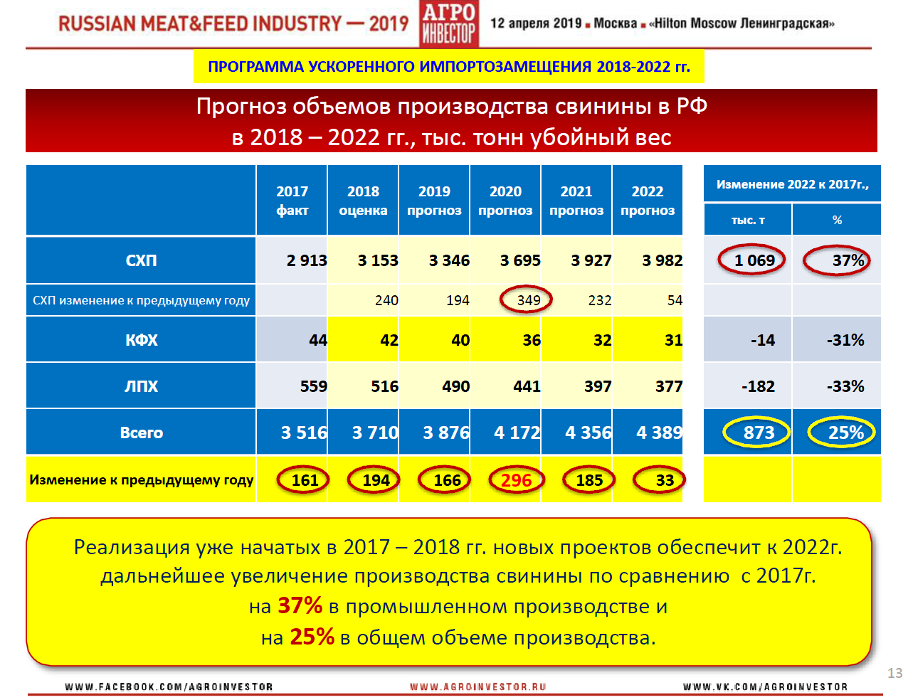 Материалы конференции Russian Meat&Feed Industry 2019. Доклад генерального директора НСС Юрия Ковалева «Обзоры и сценарии развития ключевых товарных рынков: Свинина»