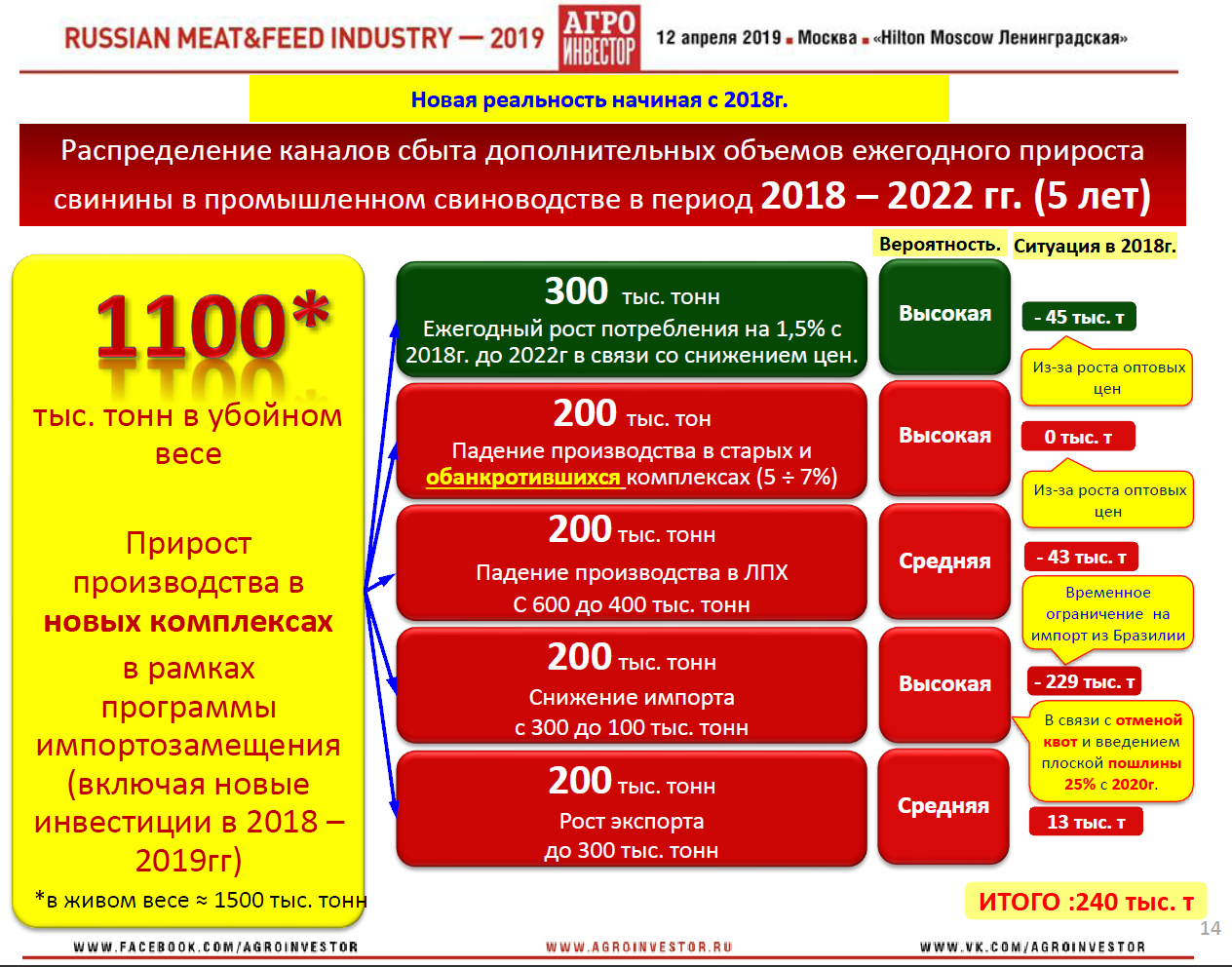 Материалы конференции Russian Meat&Feed Industry 2019. Доклад генерального директора НСС Юрия Ковалева «Обзоры и сценарии развития ключевых товарных рынков: Свинина»