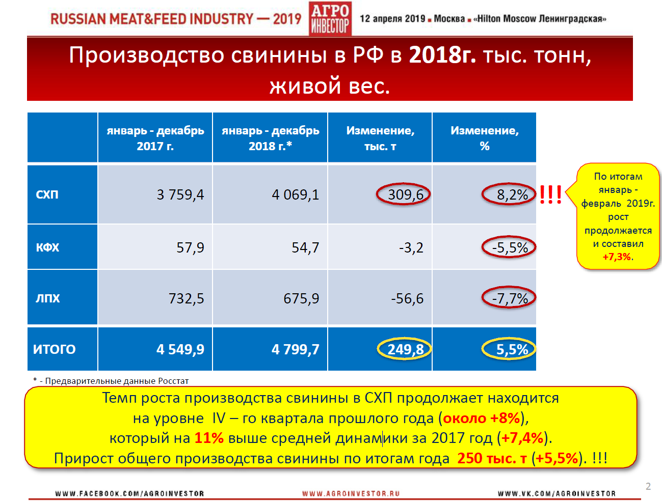 Материалы конференции Russian Meat&Feed Industry 2019. Доклад генерального директора НСС Юрия Ковалева «Обзоры и сценарии развития ключевых товарных рынков: Свинина»