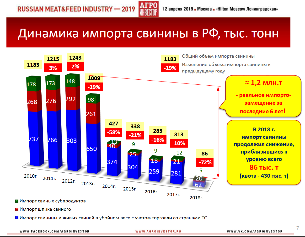 Материалы конференции Russian Meat&Feed Industry 2019. Доклад генерального директора НСС Юрия Ковалева «Обзоры и сценарии развития ключевых товарных рынков: Свинина»