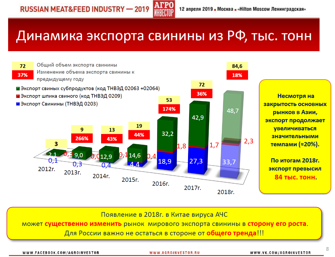 Материалы конференции Russian Meat&Feed Industry 2019. Доклад генерального директора НСС Юрия Ковалева «Обзоры и сценарии развития ключевых товарных рынков: Свинина»