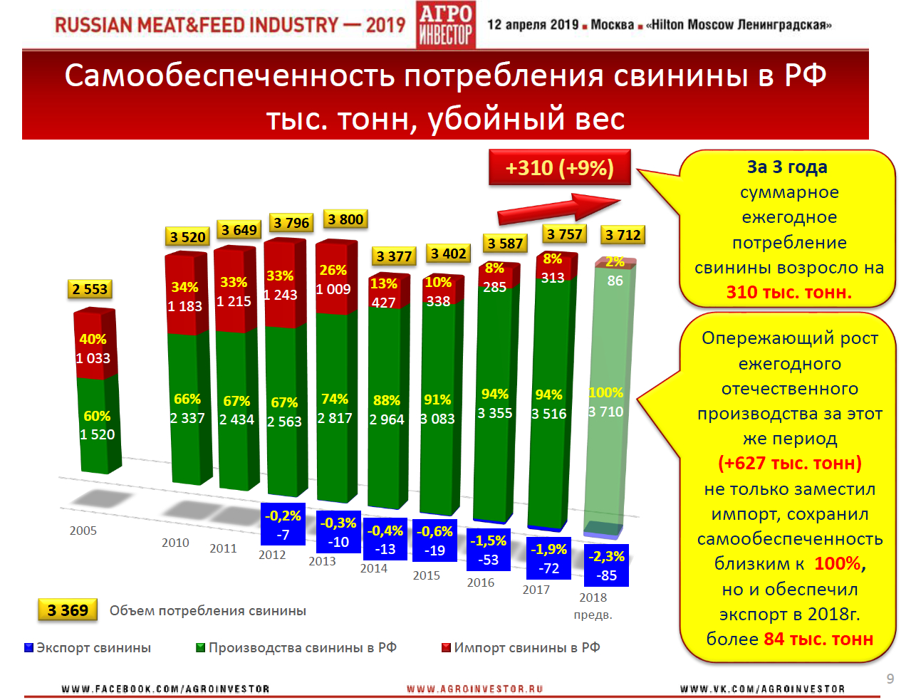 Материалы конференции Russian Meat&Feed Industry 2019. Доклад генерального директора НСС Юрия Ковалева «Обзоры и сценарии развития ключевых товарных рынков: Свинина»