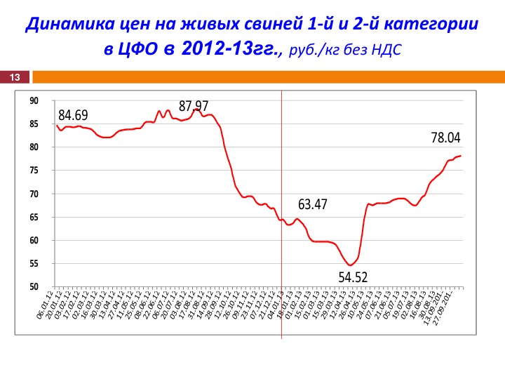 Материалы выступления М. Л. Мамиконяна на Международной конференции "Свиноводство-2013. Итоги первого года в реалиях ВТО"