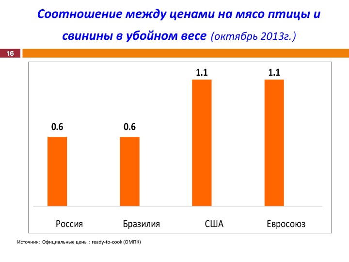 Материалы выступления М. Л. Мамиконяна на Международной конференции "Свиноводство-2013. Итоги первого года в реалиях ВТО"