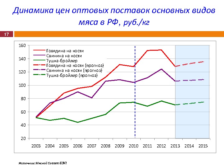 Материалы выступления М. Л. Мамиконяна на Международной конференции "Свиноводство-2013. Итоги первого года в реалиях ВТО"