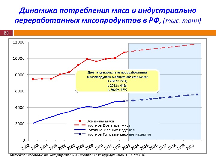 Материалы выступления М. Л. Мамиконяна на Международной конференции "Свиноводство-2013. Итоги первого года в реалиях ВТО"