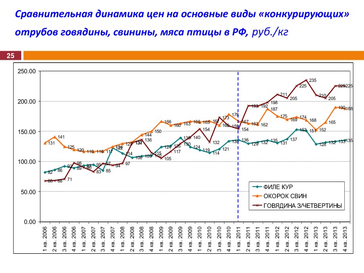 Материалы выступления М. Л. Мамиконяна на Международной конференции "Свиноводство-2013. Итоги первого года в реалиях ВТО"