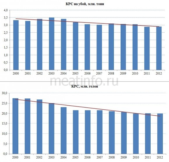 Показатели в скотоводстве продолжают снижаться