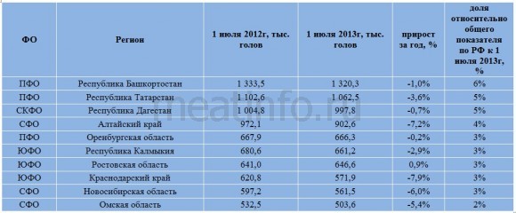 Показатели в скотоводстве продолжают снижаться