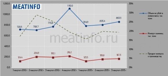 Положительная динамика в секторе свиноводства  