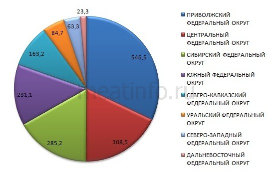 Производство КРС на убой в России в январе-сентябре 2013 года 