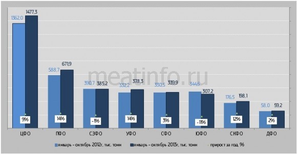 С начала года птица подешевела на 9%