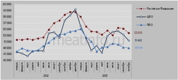 С начала года птица подешевела на 9% С начала года птица подешевела на 9%