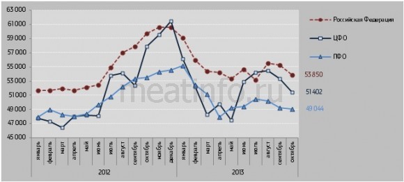 С начала года птица подешевела на 9%