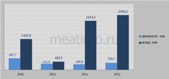 В России вырос импорт мяса кроликов В России вырос импорт мяса кроликов