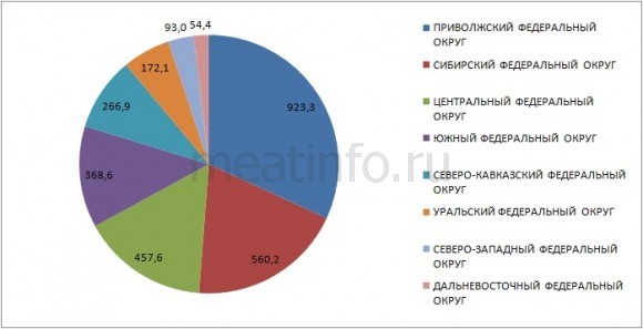 Производство КРС на убой в России в январе-декабре 2013 года