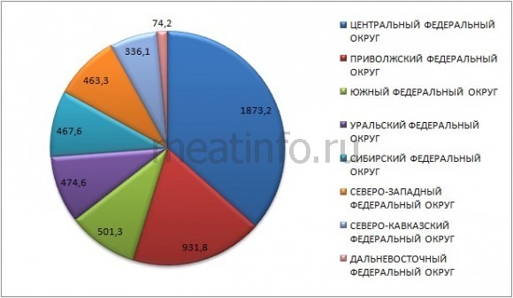 Производство птицы на убой в России в январе-декабре 2013 года