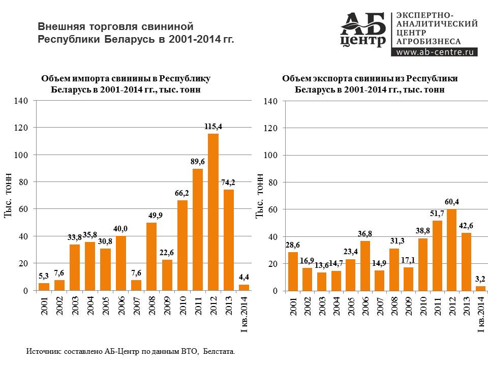 АБ-Центр: Рынок свинины Республики Беларусь: основные тенденции в 2001-2014 гг. АБ-Центр: Рынок свинины Республики Беларусь: основные тенденции в 2001-2014 гг.