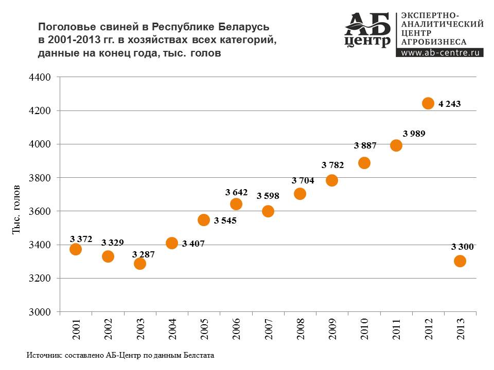 АБ-Центр: Рынок свинины Республики Беларусь: основные тенденции в 2001-2014 гг. АБ-Центр: Рынок свинины Республики Беларусь: основные тенденции в 2001-2014 гг.